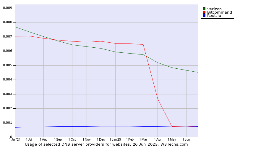 Historical trends in the usage of Verizon vs. Bitcommand vs. Root.lu