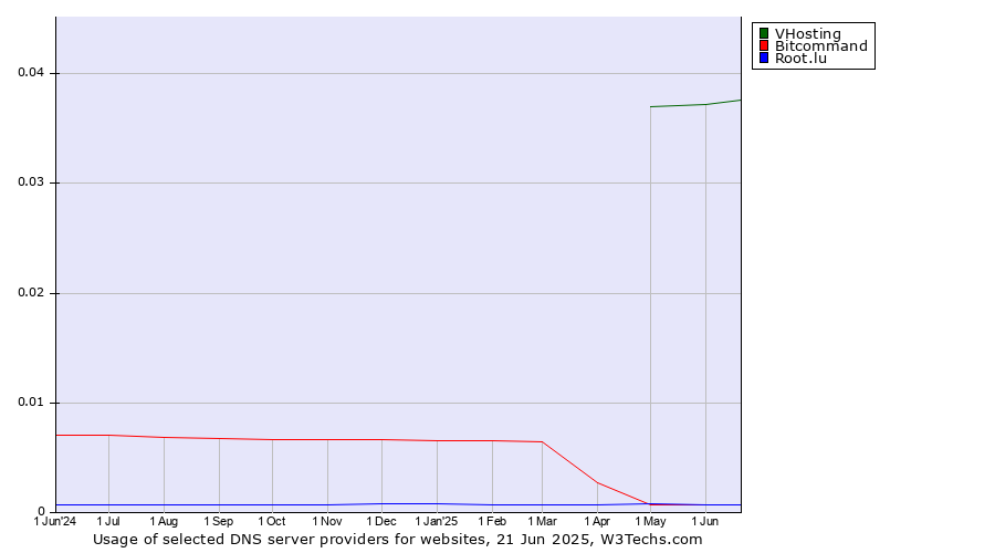 Historical trends in the usage of VHosting vs. Bitcommand vs. Root.lu