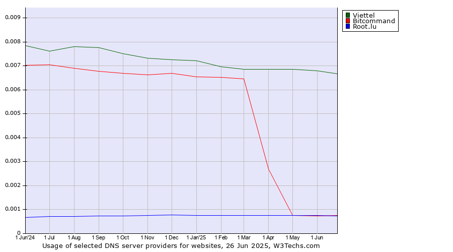 Historical trends in the usage of Viettel vs. Bitcommand vs. Root.lu