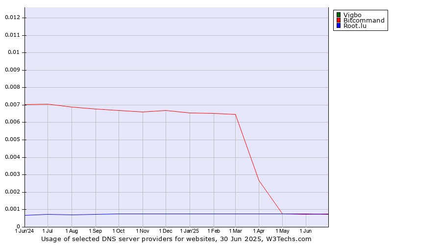 Historical trends in the usage of Vigbo vs. Bitcommand vs. Root.lu