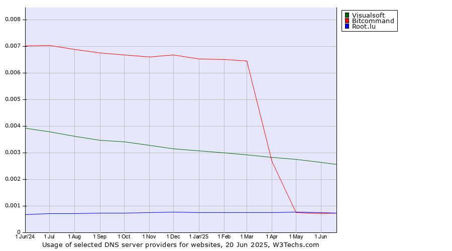 Historical trends in the usage of Visualsoft vs. Bitcommand vs. Root.lu
