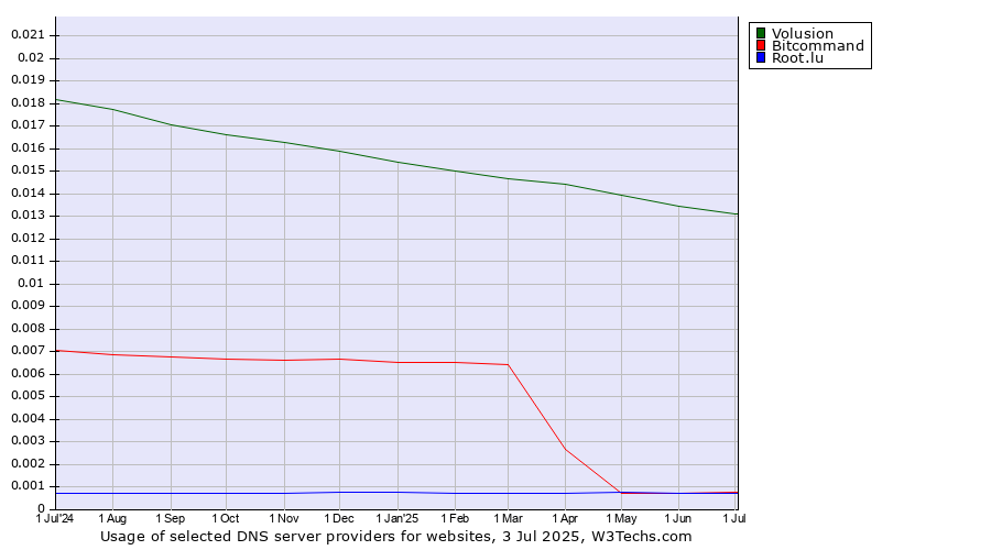 Historical trends in the usage of Volusion vs. Bitcommand vs. Root.lu