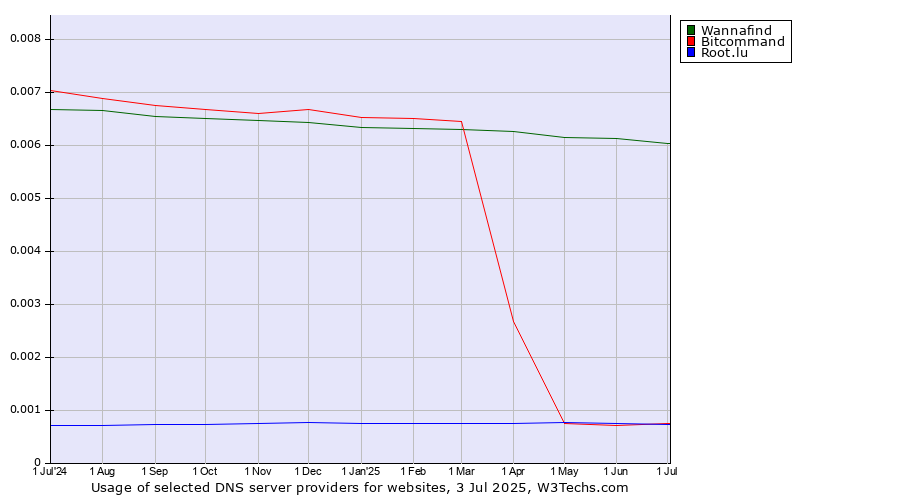 Historical trends in the usage of Wannafind vs. Bitcommand vs. Root.lu