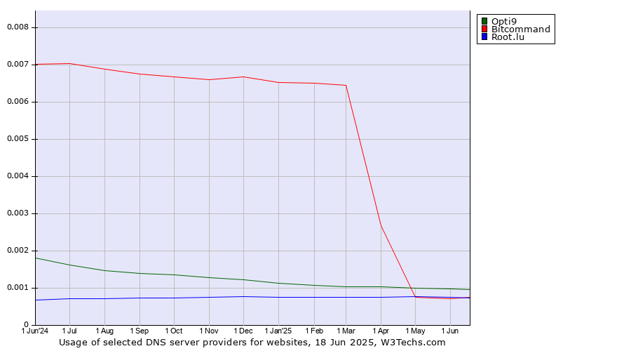 Historical trends in the usage of Opti9 vs. Bitcommand vs. Root.lu