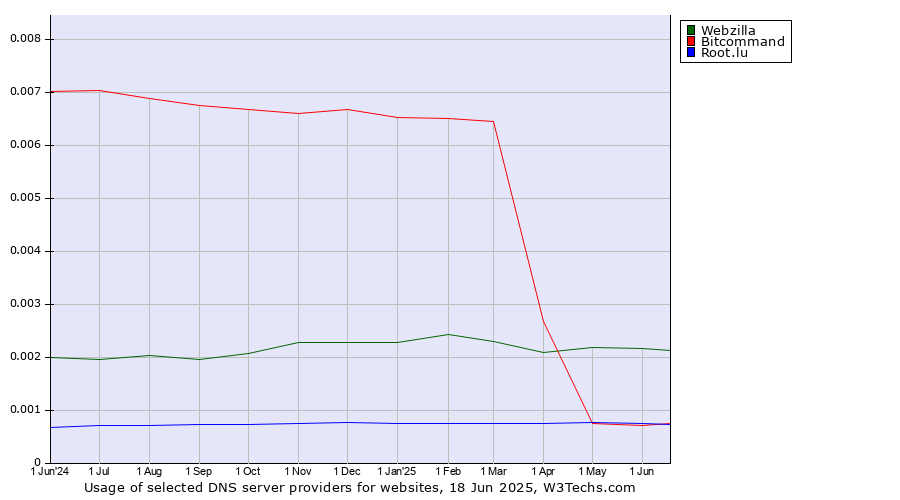 Historical trends in the usage of Webzilla vs. Bitcommand vs. Root.lu