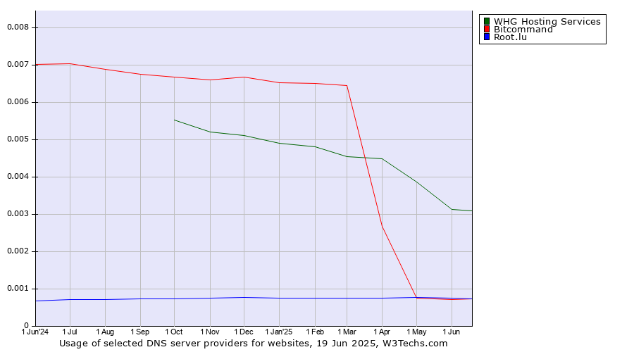 Historical trends in the usage of WHG Hosting Services vs. Bitcommand vs. Root.lu