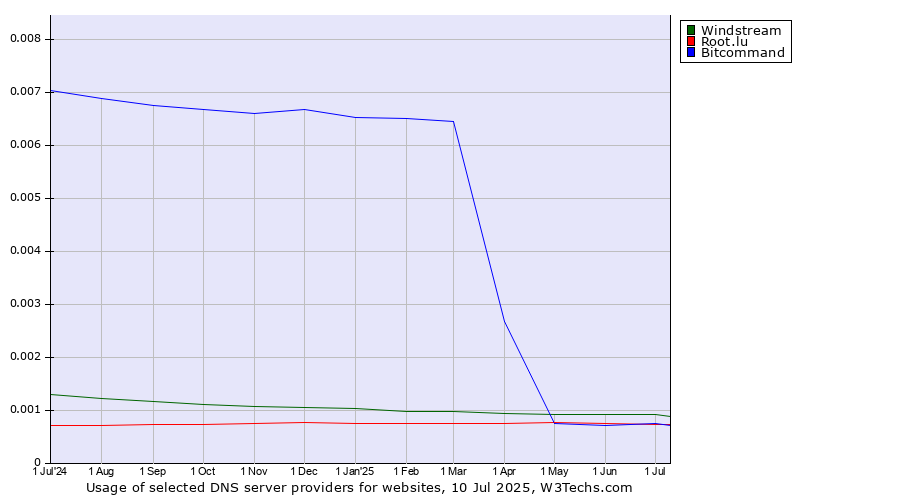 Historical trends in the usage of Windstream vs. Bitcommand vs. Root.lu