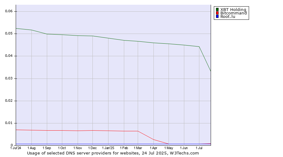 Historical trends in the usage of XBT Holding vs. Bitcommand vs. Root.lu
