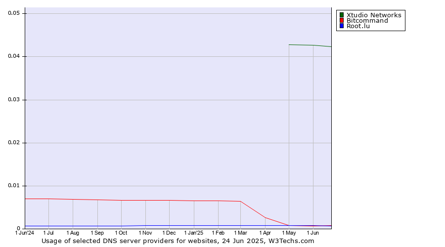 Historical trends in the usage of Xtudio Networks vs. Bitcommand vs. Root.lu