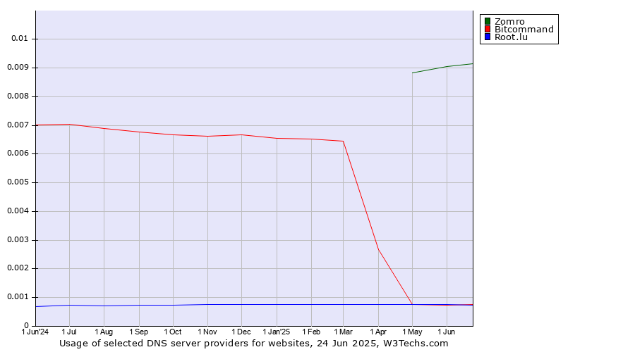 Historical trends in the usage of Zomro vs. Bitcommand vs. Root.lu