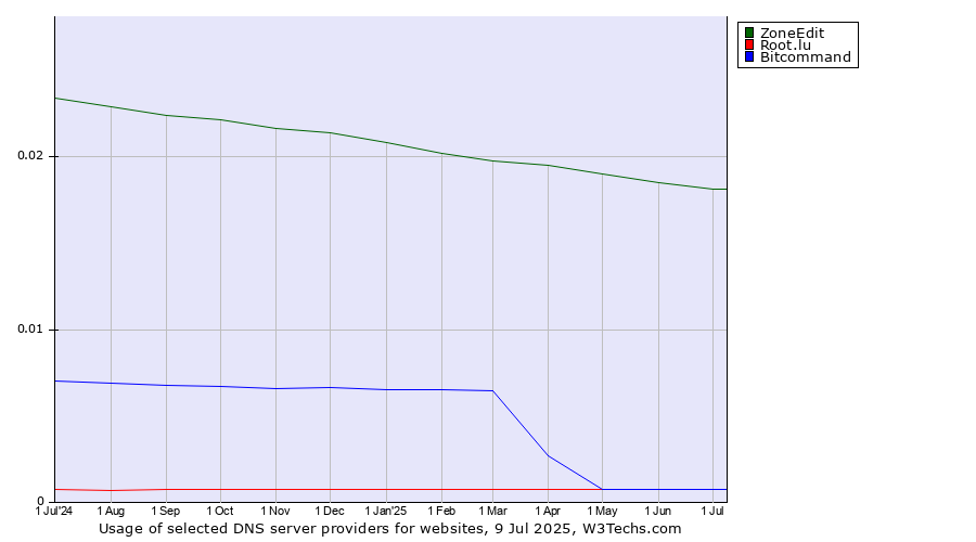 Historical trends in the usage of ZoneEdit vs. Bitcommand vs. Root.lu