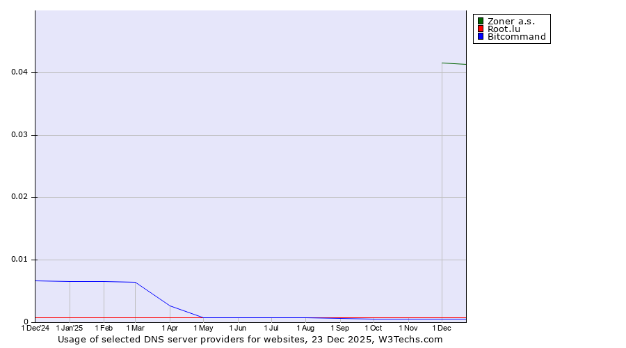Historical trends in the usage of Zoner a.s. vs. Root.lu vs. Bitcommand