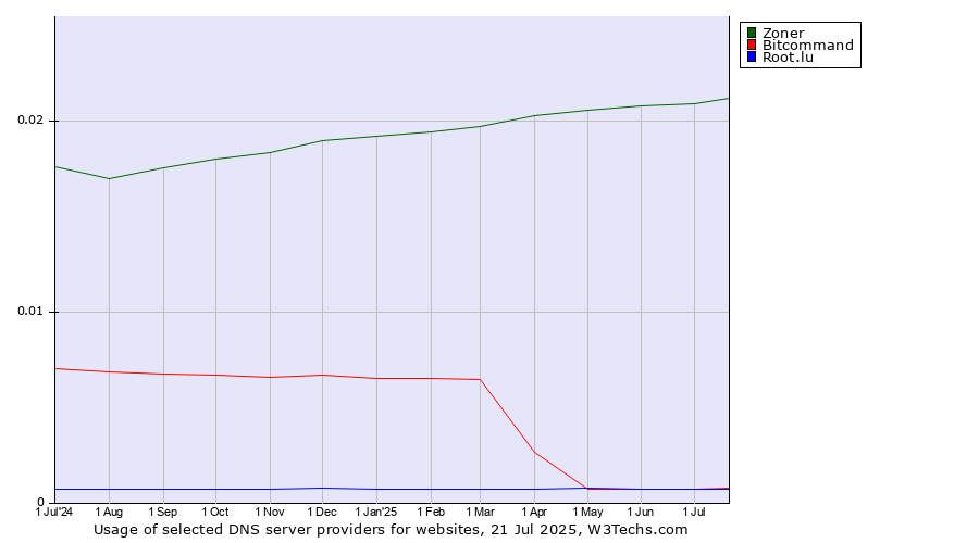 Historical trends in the usage of Zoner vs. Bitcommand vs. Root.lu