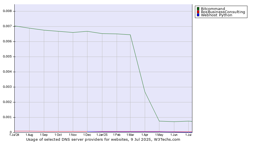 Historical trends in the usage of Bitcommand vs. RosBusinessConsulting vs. Webhost Python