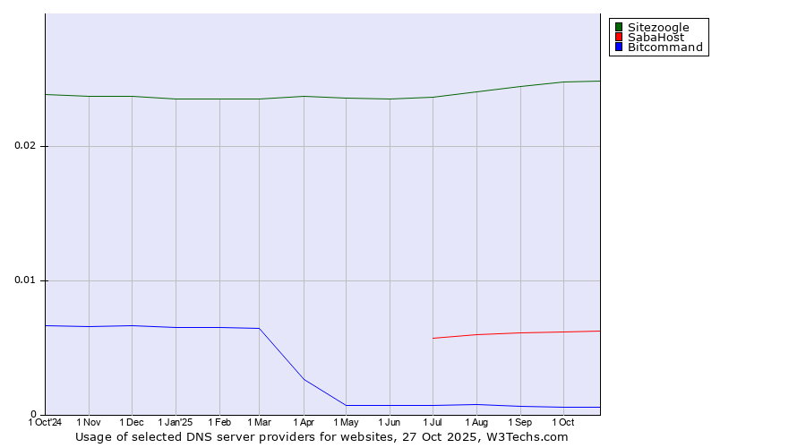 Historical trends in the usage of Sitezoogle vs. SabaHost vs. Bitcommand