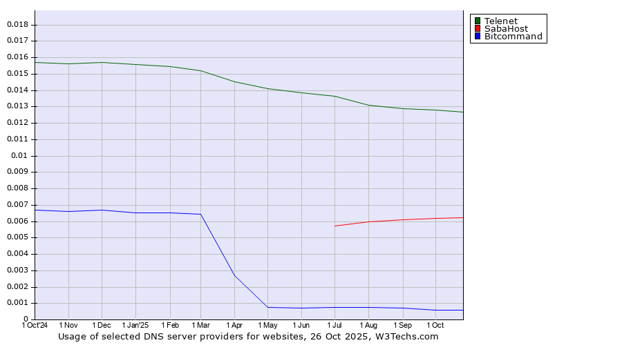 Historical trends in the usage of Telenet vs. SabaHost vs. Bitcommand