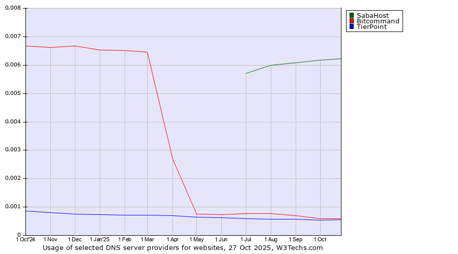 Historical trends in the usage of SabaHost vs. Bitcommand vs. TierPoint