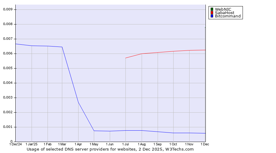Historical trends in the usage of WebNIC vs. SabaHost vs. Bitcommand