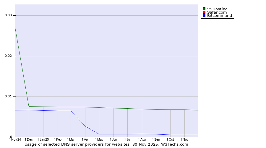 Historical trends in the usage of VSHosting vs. Safaricom vs. Bitcommand