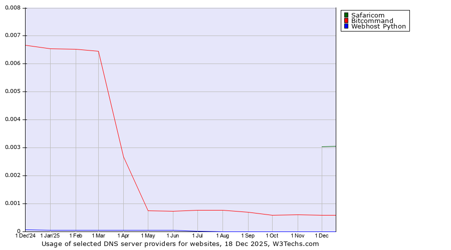 Historical trends in the usage of Safaricom vs. Bitcommand vs. Webhost Python