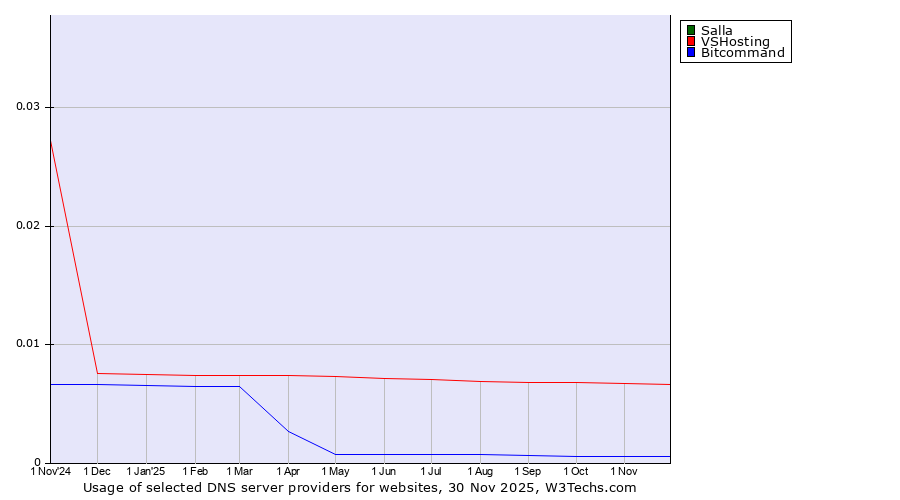 Historical trends in the usage of Salla vs. VSHosting vs. Bitcommand