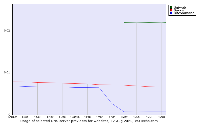 Historical trends in the usage of Uniweb vs. Savvii vs. Bitcommand