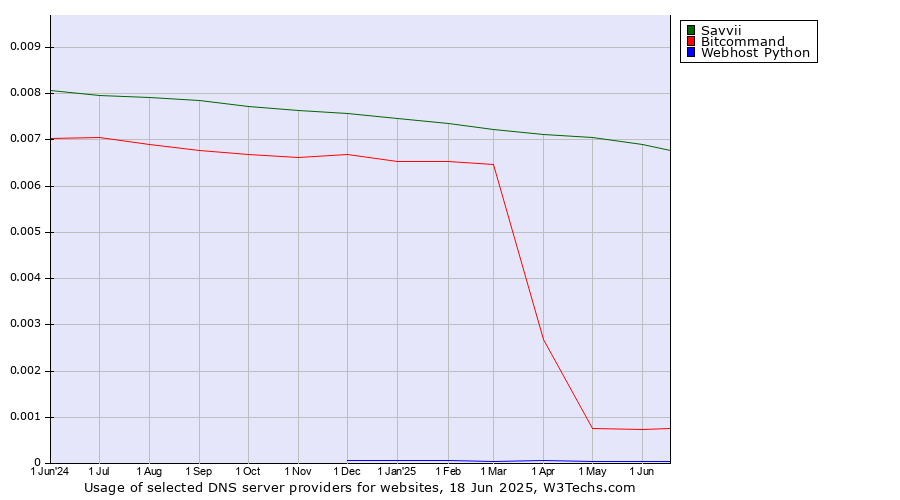 Historical trends in the usage of Savvii vs. Bitcommand vs. Webhost Python