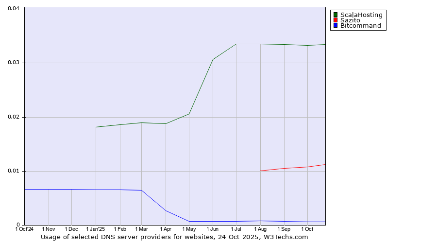 Historical trends in the usage of ScalaHosting vs. Sazito vs. Bitcommand