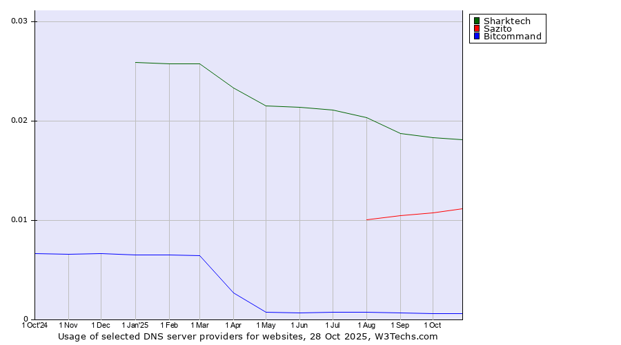Historical trends in the usage of Sharktech vs. Sazito vs. Bitcommand