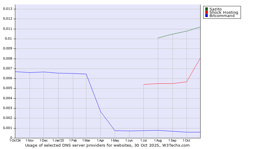 Historical trends in the usage of Sazito vs. Shock Hosting vs. Bitcommand