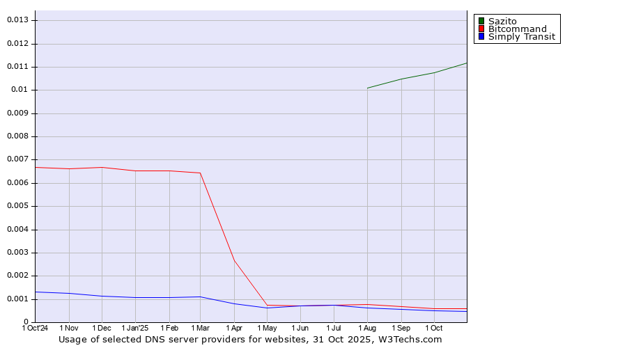 Historical trends in the usage of Sazito vs. Bitcommand vs. Simply Transit