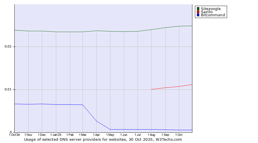 Historical trends in the usage of Sitezoogle vs. Sazito vs. Bitcommand