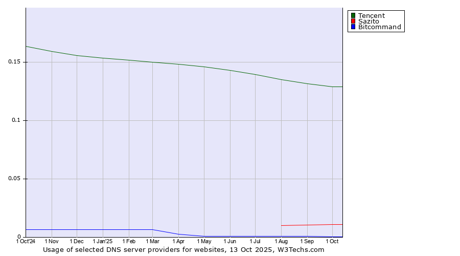 Historical trends in the usage of Tencent vs. Sazito vs. Bitcommand