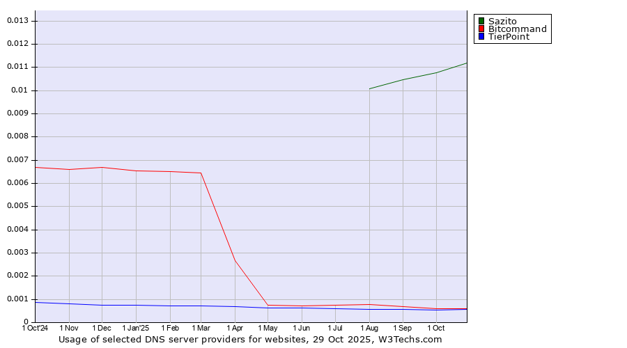 Historical trends in the usage of Sazito vs. Bitcommand vs. TierPoint
