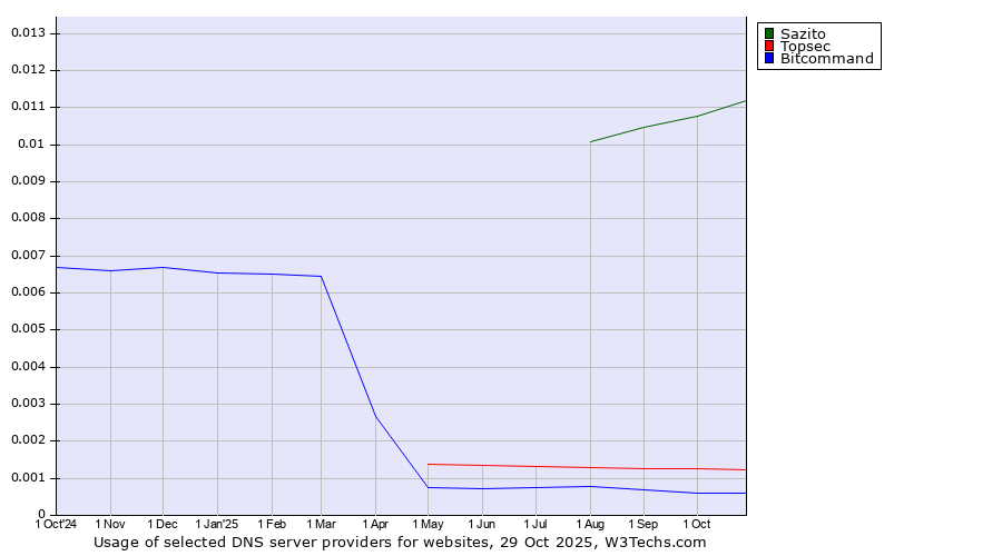 Historical trends in the usage of Sazito vs. Topsec vs. Bitcommand
