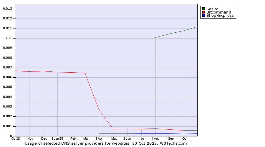 Historical trends in the usage of Sazito vs. Bitcommand vs. Shop-Express
