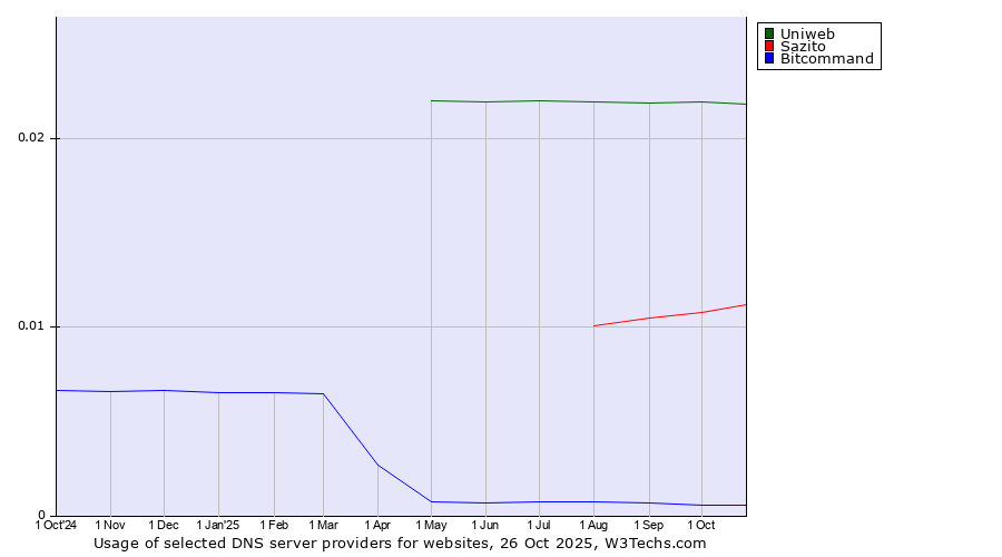 Historical trends in the usage of Uniweb vs. Sazito vs. Bitcommand