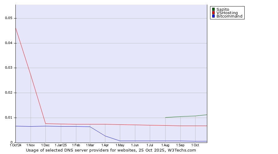 Historical trends in the usage of Sazito vs. VSHosting vs. Bitcommand