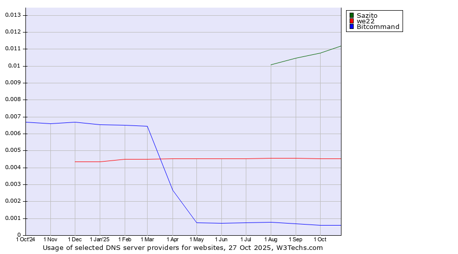 Historical trends in the usage of Sazito vs. we22 vs. Bitcommand