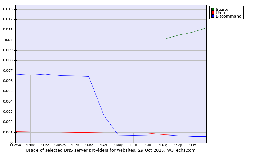 Historical trends in the usage of Sazito vs. Uniti vs. Bitcommand