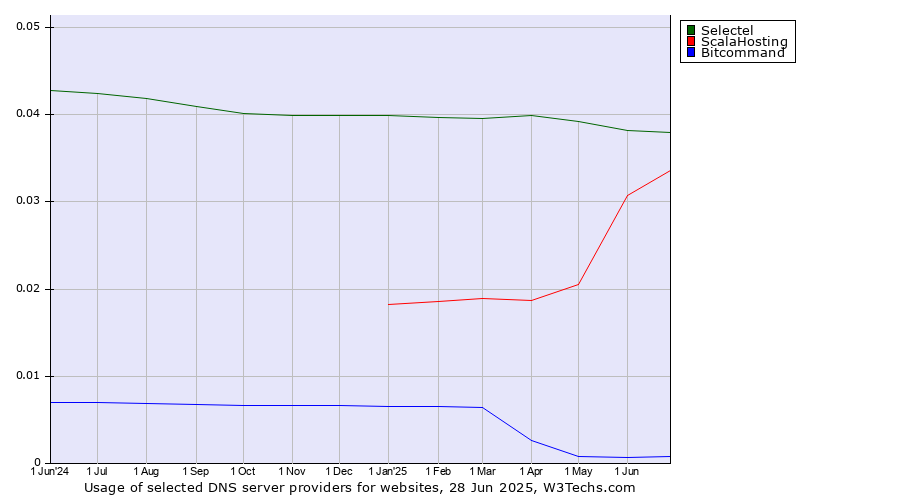 Historical trends in the usage of Selectel vs. ScalaHosting vs. Bitcommand