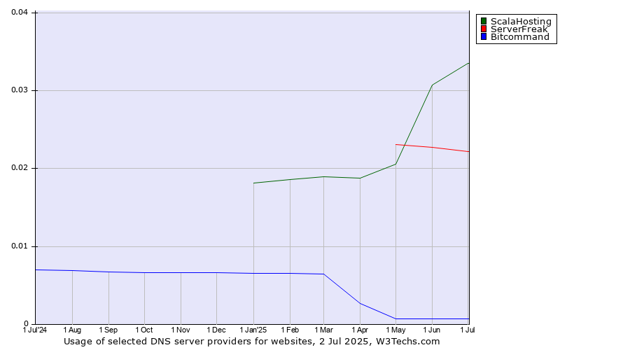 Historical trends in the usage of ScalaHosting vs. ServerFreak vs. Bitcommand