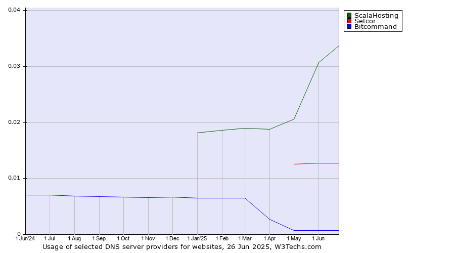 Historical trends in the usage of ScalaHosting vs. Setcor vs. Bitcommand