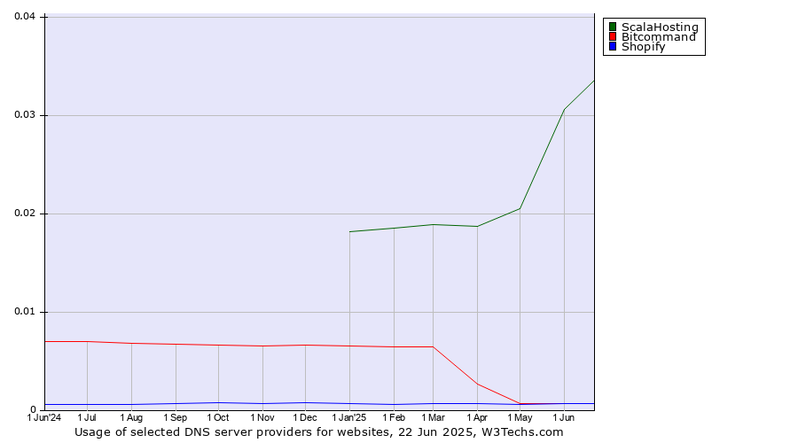 Historical trends in the usage of ScalaHosting vs. Bitcommand vs. Shopify