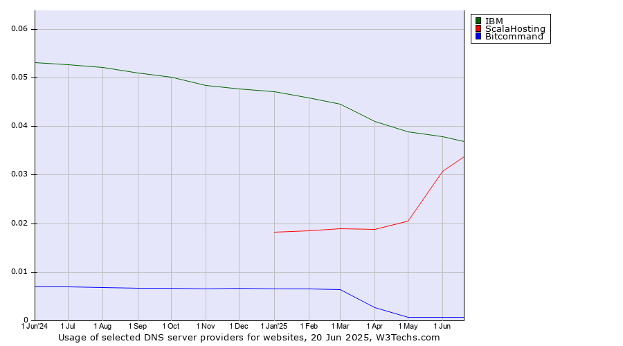 Historical trends in the usage of IBM vs. ScalaHosting vs. Bitcommand