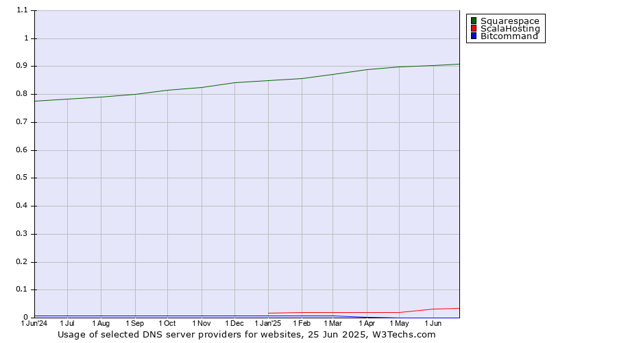 Historical trends in the usage of Squarespace vs. ScalaHosting vs. Bitcommand