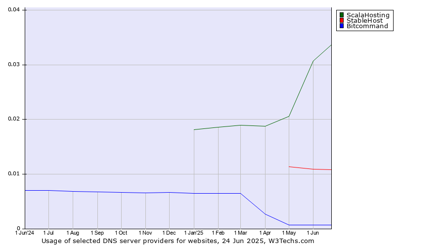 Historical trends in the usage of ScalaHosting vs. StableHost vs. Bitcommand