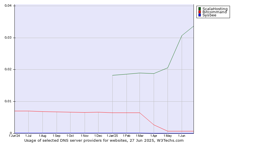 Historical trends in the usage of ScalaHosting vs. Bitcommand vs. Sysbee