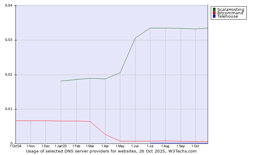 Historical trends in the usage of ScalaHosting vs. Bitcommand vs. Telehouse