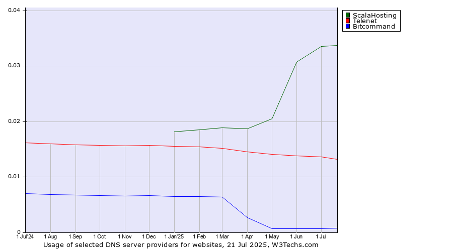 Historical trends in the usage of ScalaHosting vs. Telenet vs. Bitcommand